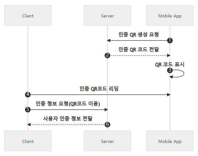 사용자 시작 (CPM - Customer Presneted Mode)