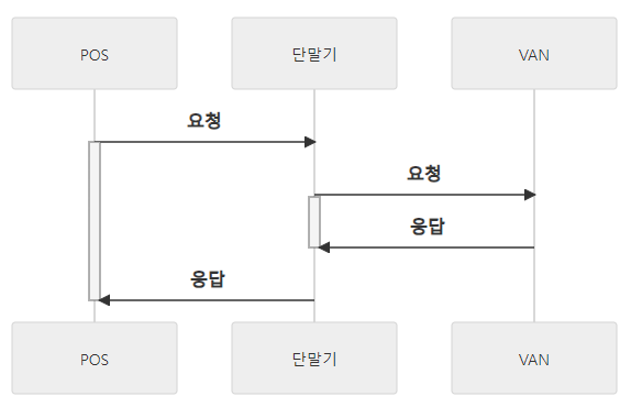 통신 방식