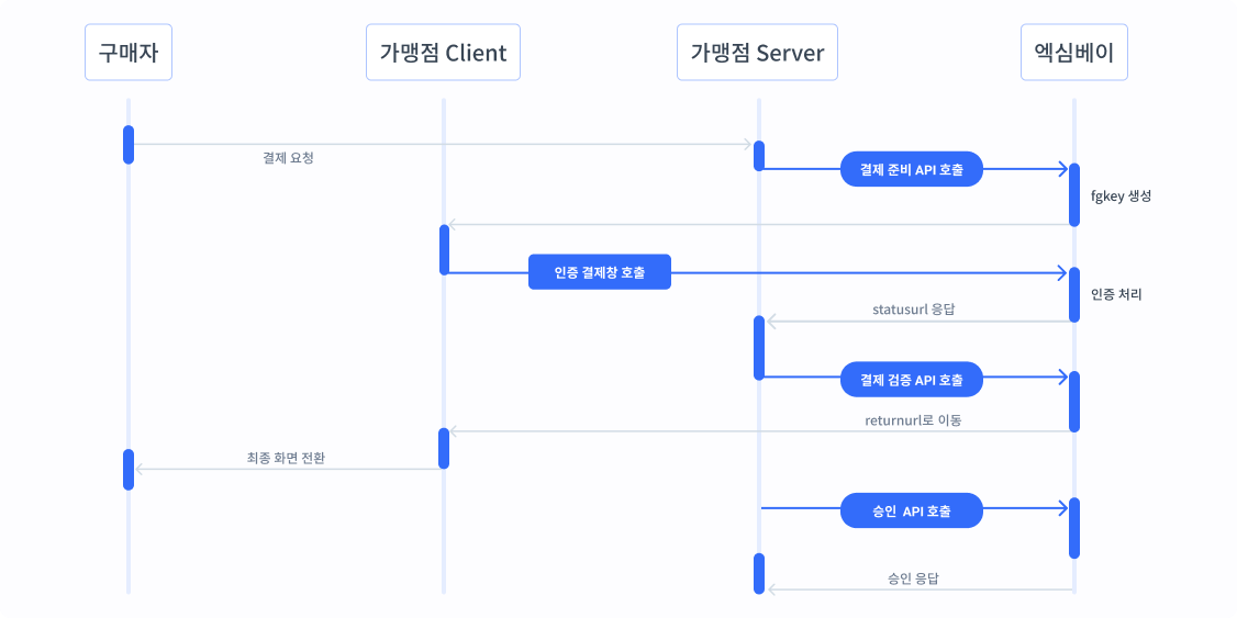 인증 결제창 연동